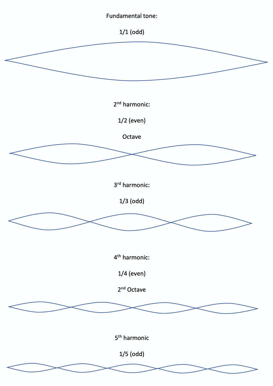 Harmonics diagram